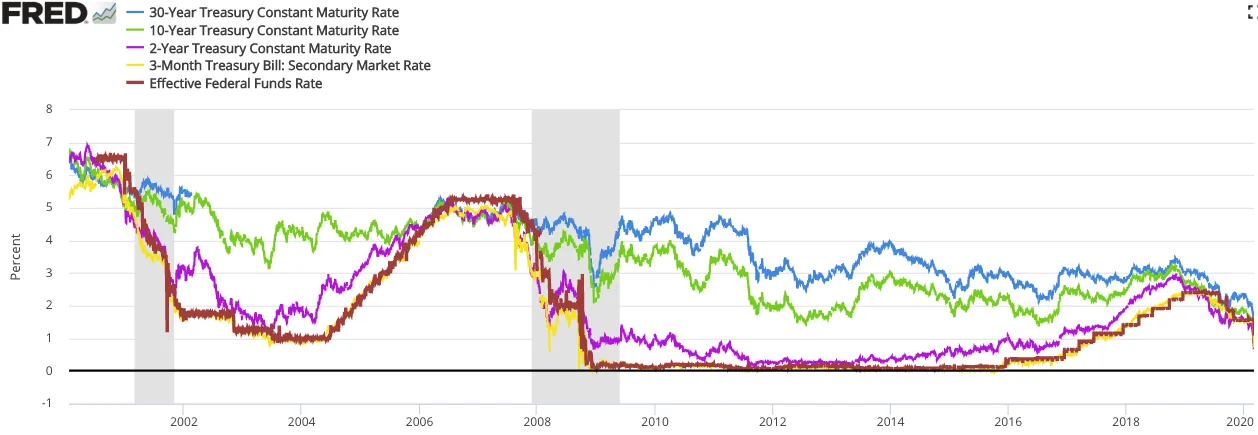 Gráfico financiero mostrando la evolución de una tasa de interés a lo largo del tiempo