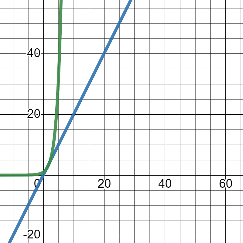 Gráfico comparando el crecimiento lineal del interés simple con el crecimiento exponencial del interés compuesto
